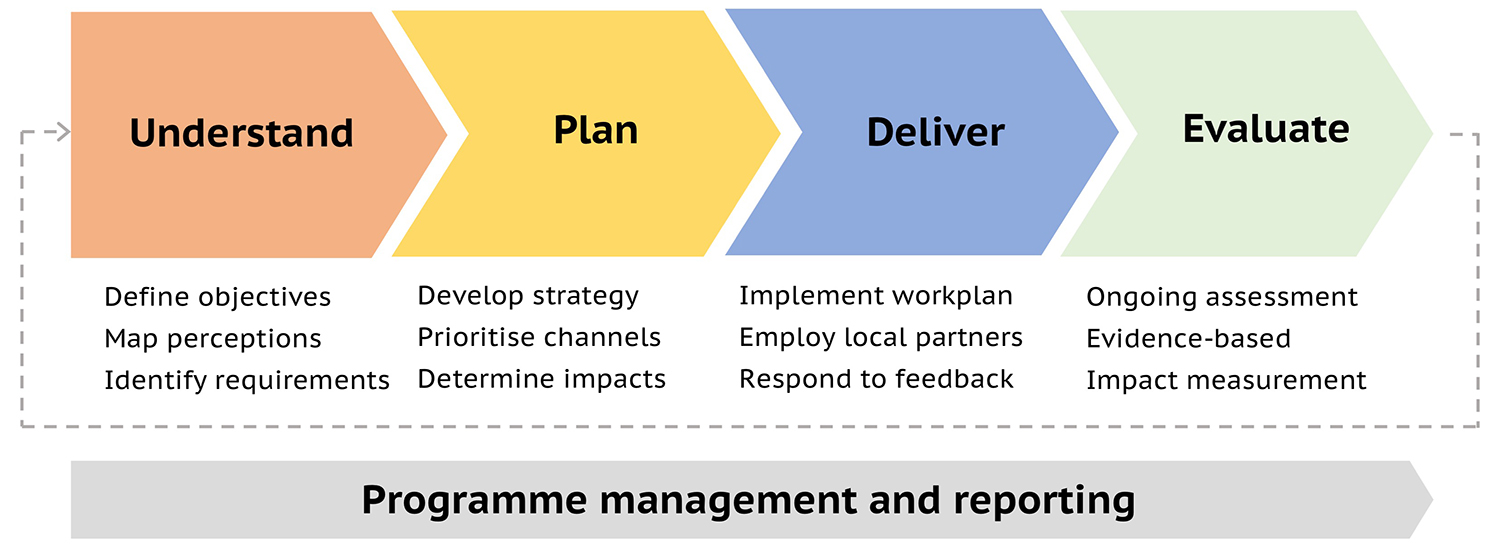 Accadian employs the following process to its research and communications projects